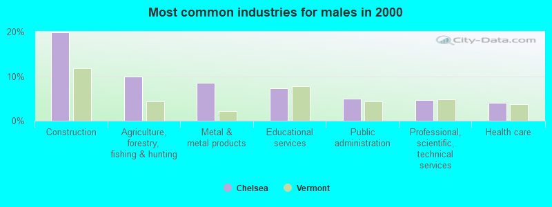 Most common industries for males in 2000