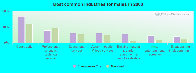 Most common industries for males 