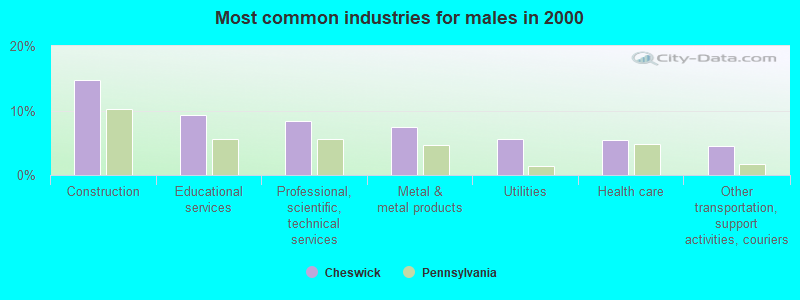 Most common industries for males in 2000