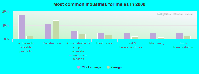 Most common industries for males in 2000