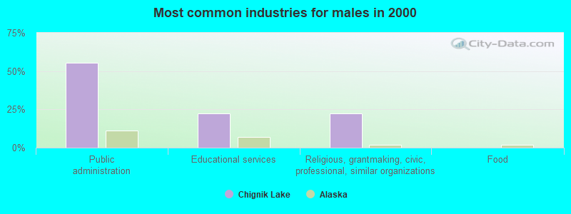 Most common industries for males in 2000