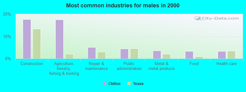 Most common industries for males in 2000