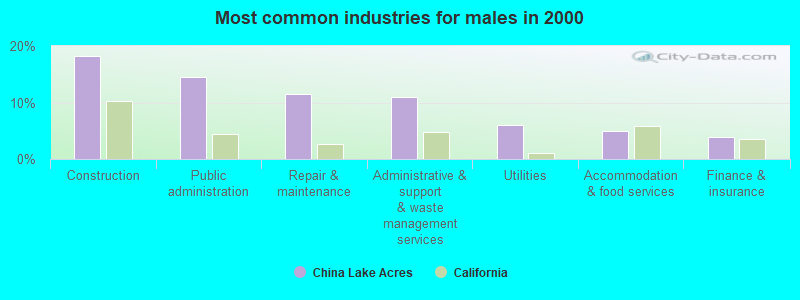 Most common industries for males in 2000