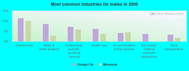 Most common industries for males in 2000