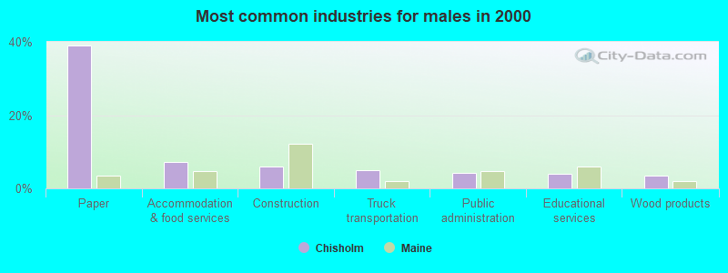 Most common industries for males in 2000