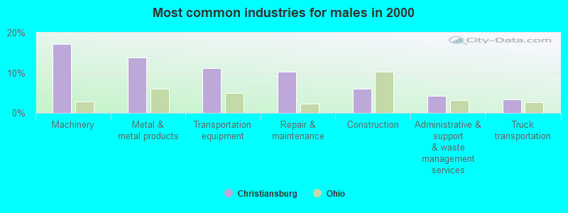 Most common industries for males in 2000