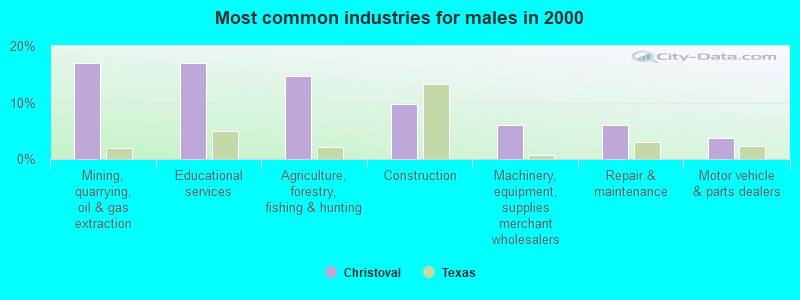 Most common industries for males in 2000