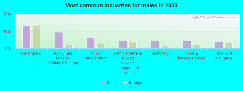 Most common industries for males in 2000