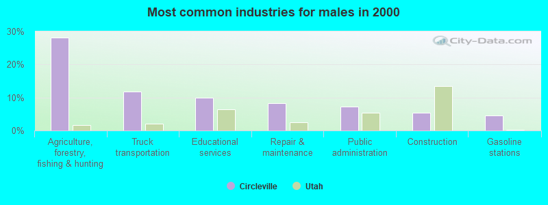 Most common industries for males in 2000