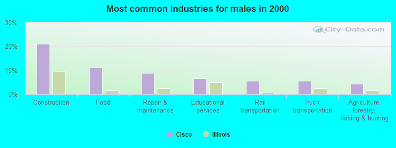 Most common industries for males in 2000