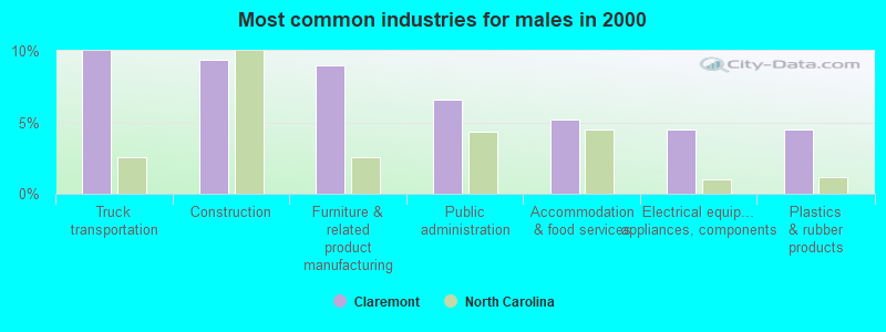 Most common industries for males in 2000