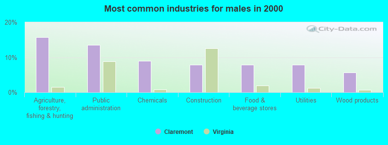 Most common industries for males in 2000