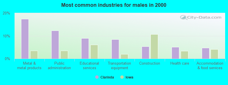 Most common industries for males in 2000