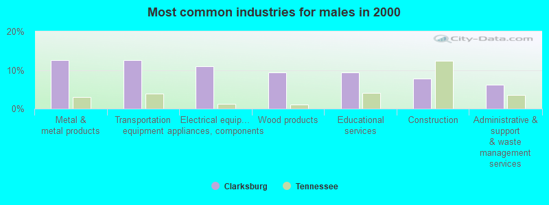 Most common industries for males in 2000