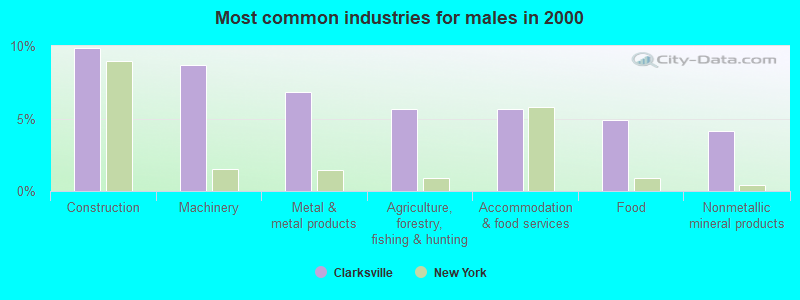 Most common industries for males in 2000