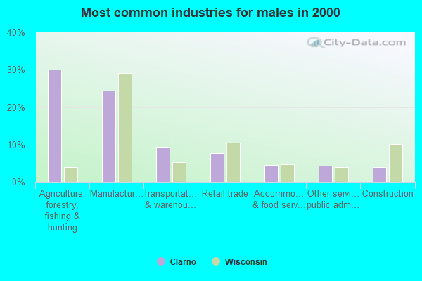 Clarno, Wisconsin (WI 53566) profile population, maps, real estate