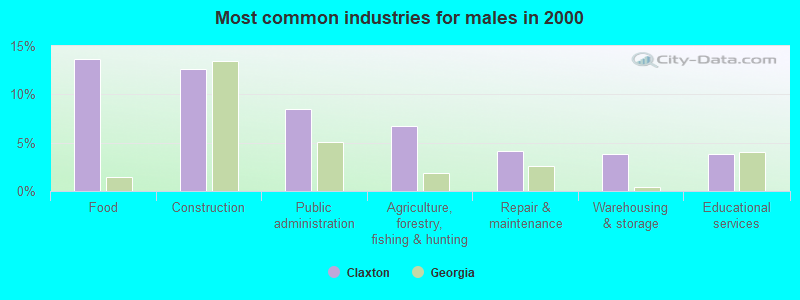 Most common industries for males in 2000