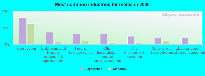 Most common industries for males in 2000