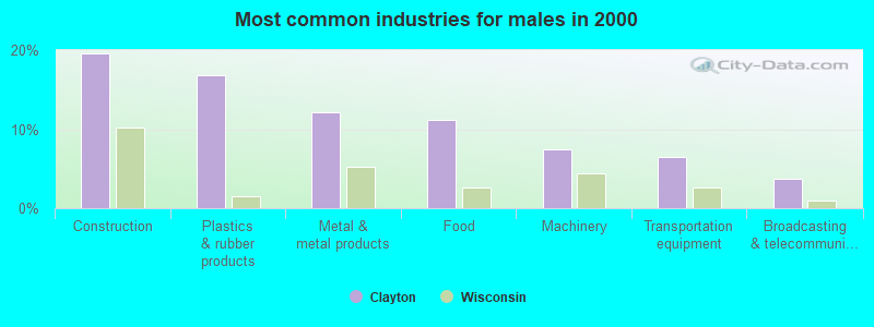 Most common industries for males in 2000