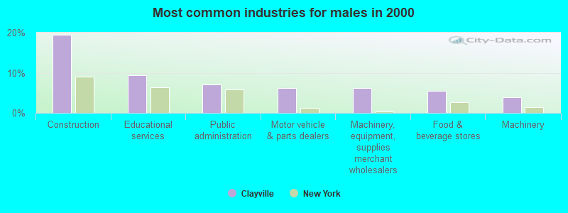 Most common industries for males in 2000