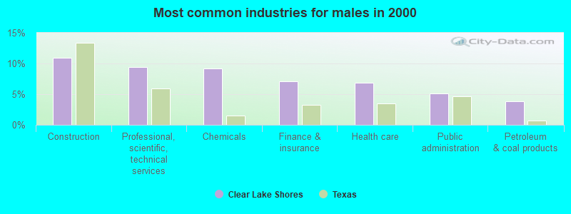 Most common industries for males in 2000