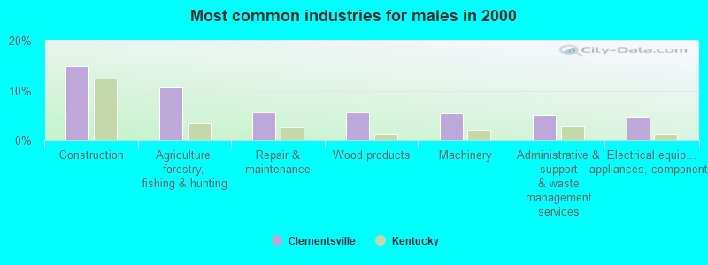 Most common industries for males in 2000