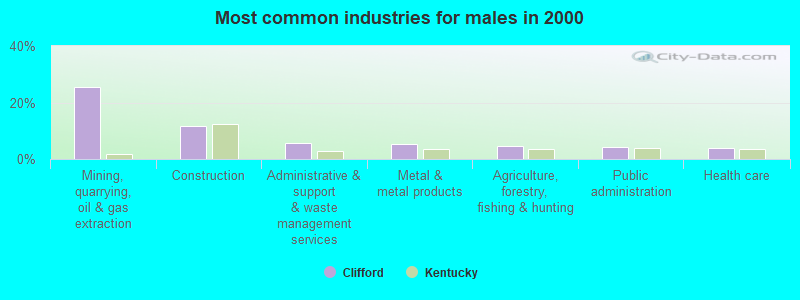 Most common industries for males in 2000