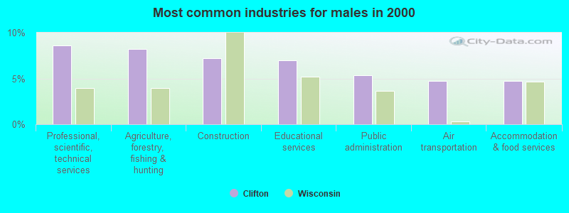 Most common industries for males in 2000