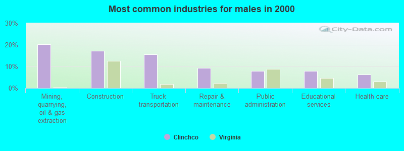 Most common industries for males in 2000