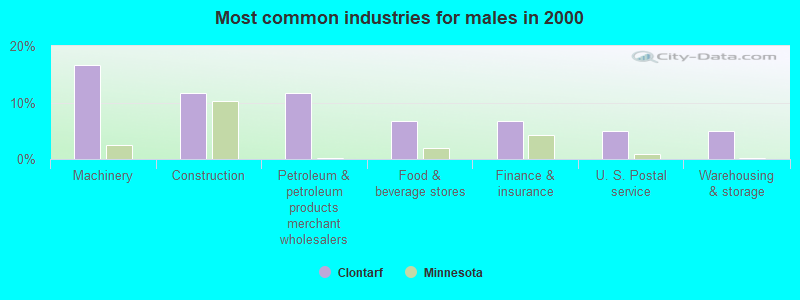 Most common industries for males in 2000