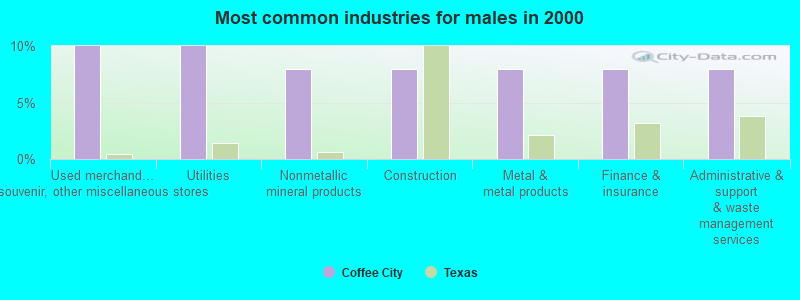 Most common industries for males in 2000