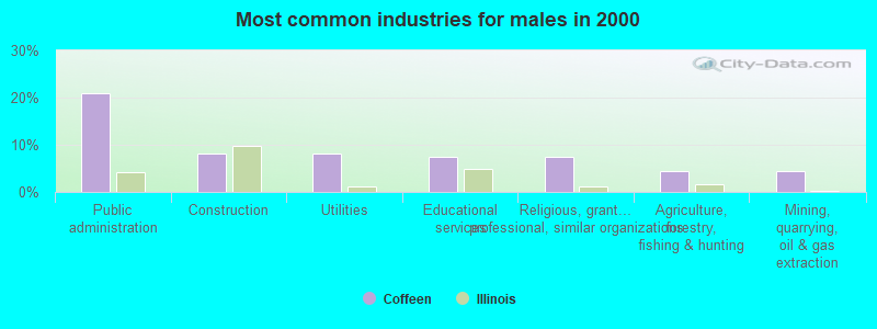 Most common industries for males in 2000