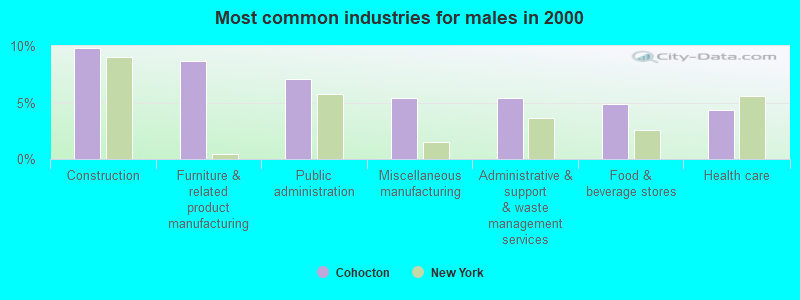 Most common industries for males in 2000