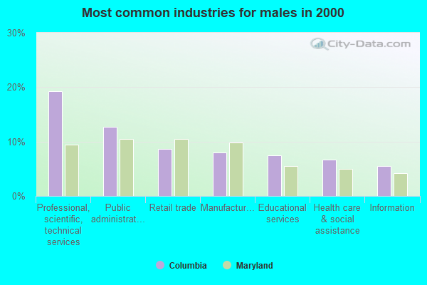 Most common industries for males in 2000