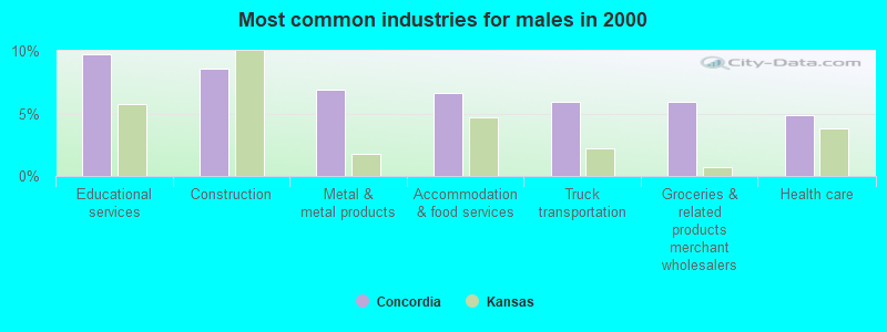 Most common industries for males in 2000