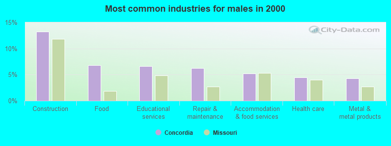 Most common industries for males in 2000