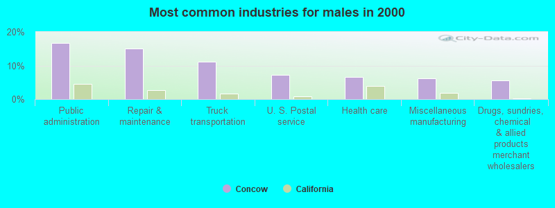 Most common industries for males in 2000