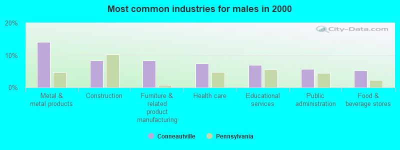 Most common industries for males in 2000