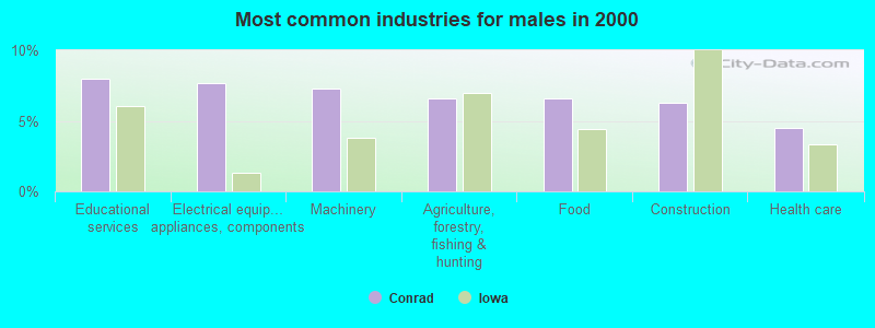 Most common industries for males in 2000