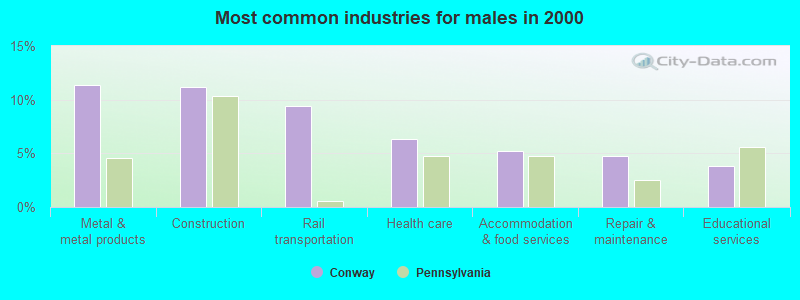 Most common industries for males in 2000