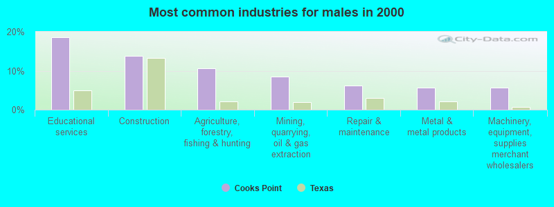 Most common industries for males 