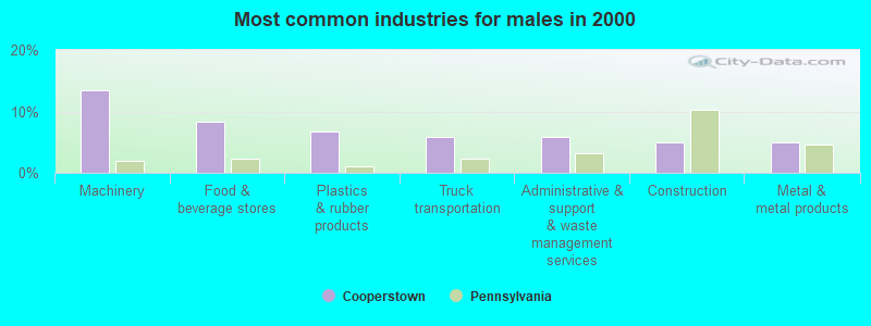 Most common industries for males in 2000