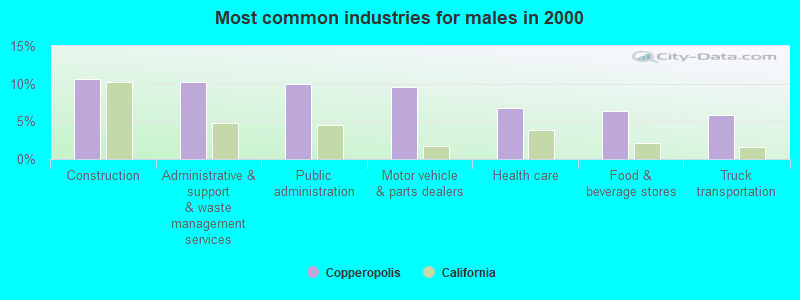 Most common industries for males in 2000