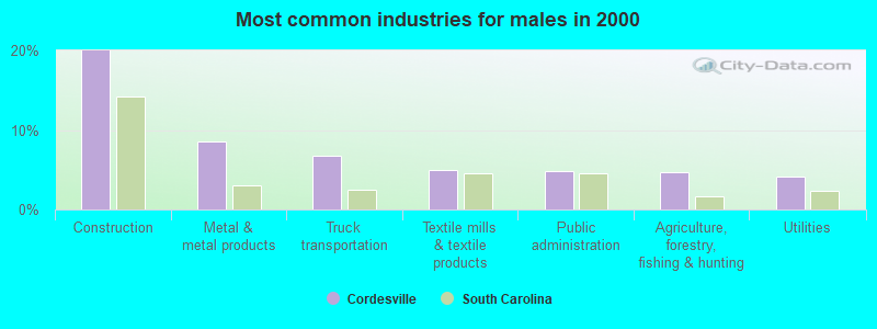 Most common industries for males in 2000