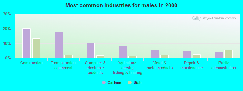 Most common industries for males in 2000