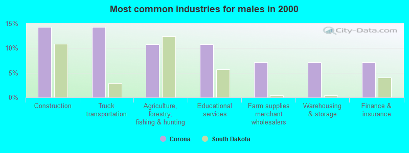 Most common industries for males in 2000