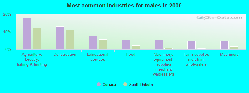 Most common industries for males in 2000