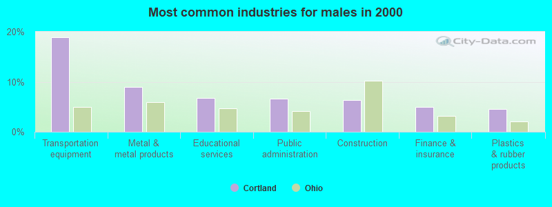 Most common industries for males in 2000