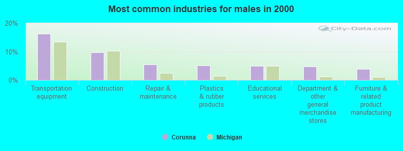 Most common industries for males in 2000