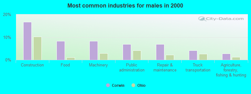 Most common industries for males in 2000